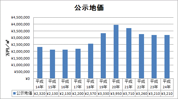 京都公示地価