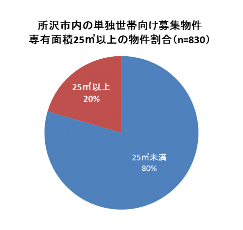 所沢市内の賃貸住宅_単身者用募集物件グラフ1
