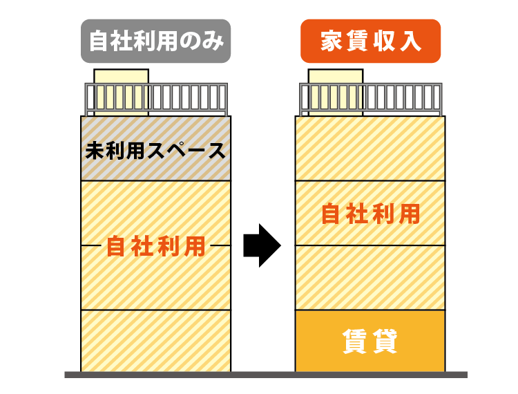 社員寮と事務所を一体に