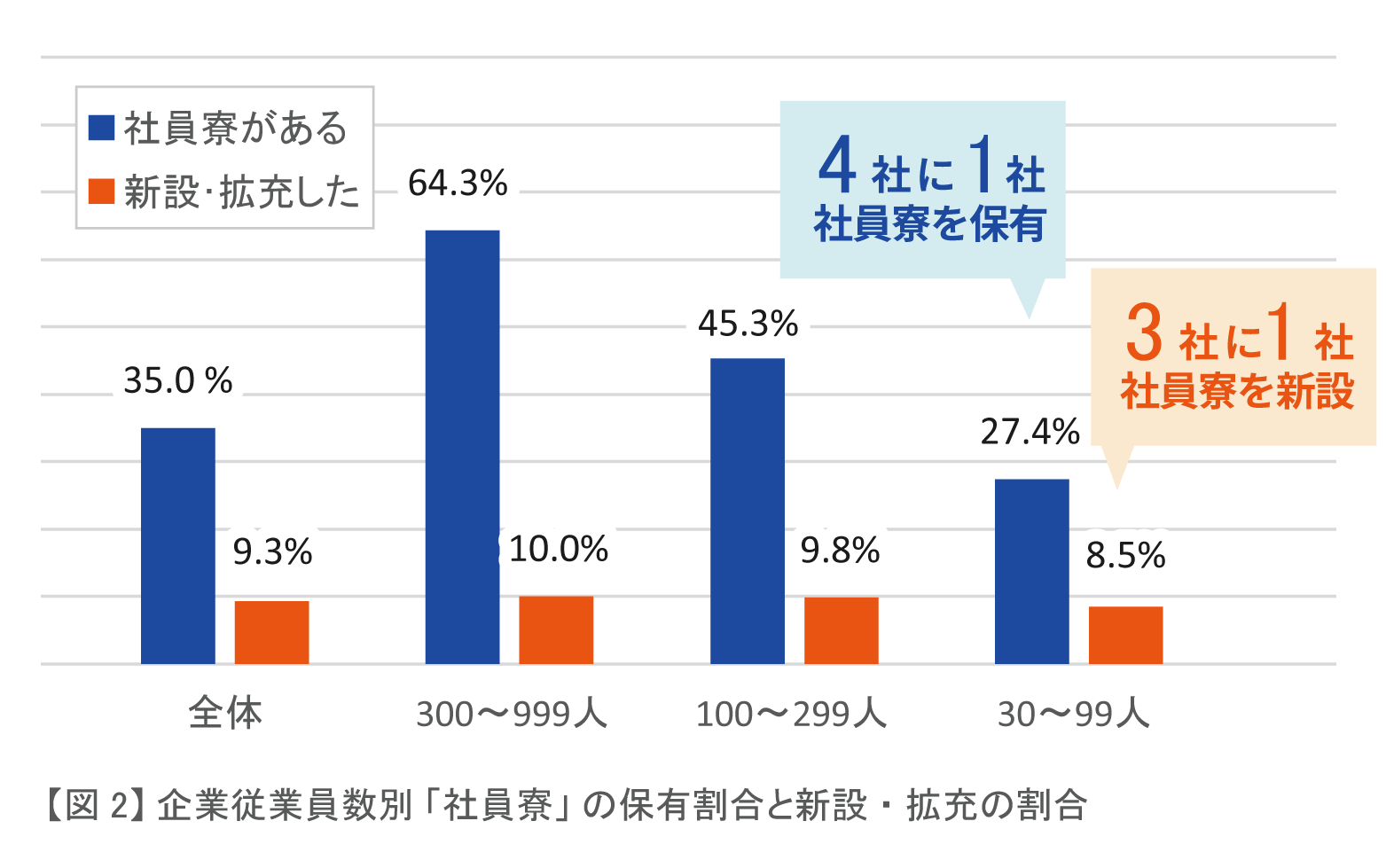 企業従業員数別「社員寮」の保有割合と新設・拡充の割合