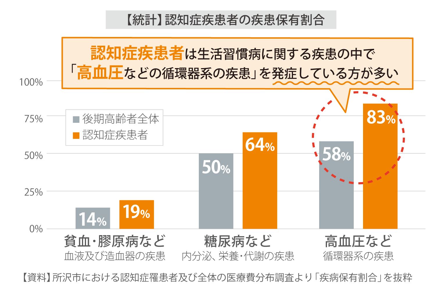 認知症疾患者の疾患保有割合