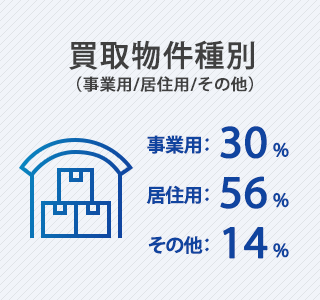 買取種別