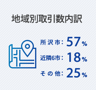 地域別取引数内訳
