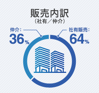 販売内訳