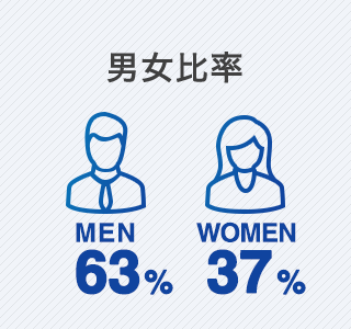 男女比率