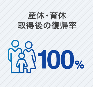 産休・育休取得後の復帰率