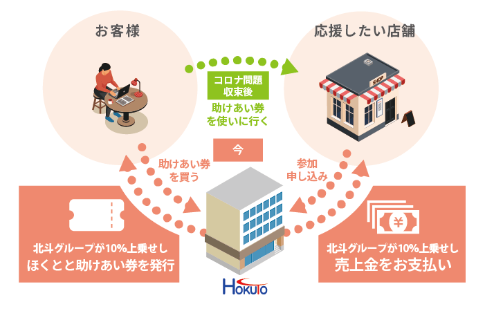 所沢助けあいプロジェクトの仕組み